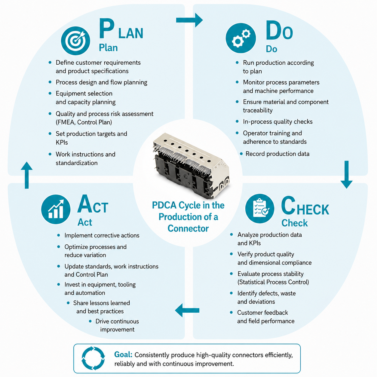 PDCA cycle in connector production